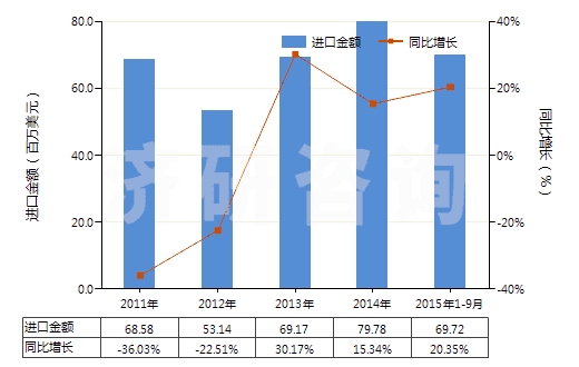 2011-2015年9月中國泡沫聚氯乙烯板,片,帶,箔,扁條(HS39211290)進(jìn)口總額及增速統(tǒng)計(jì)